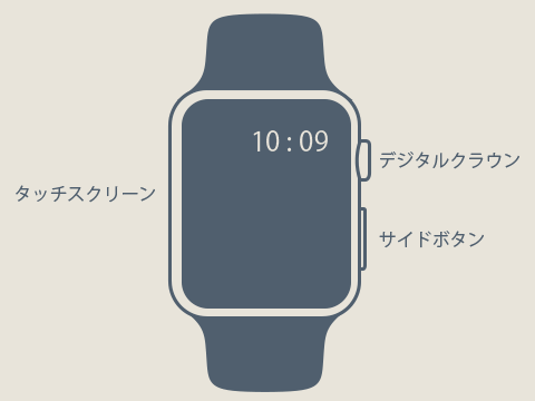 Apple Watchの各部の名称
