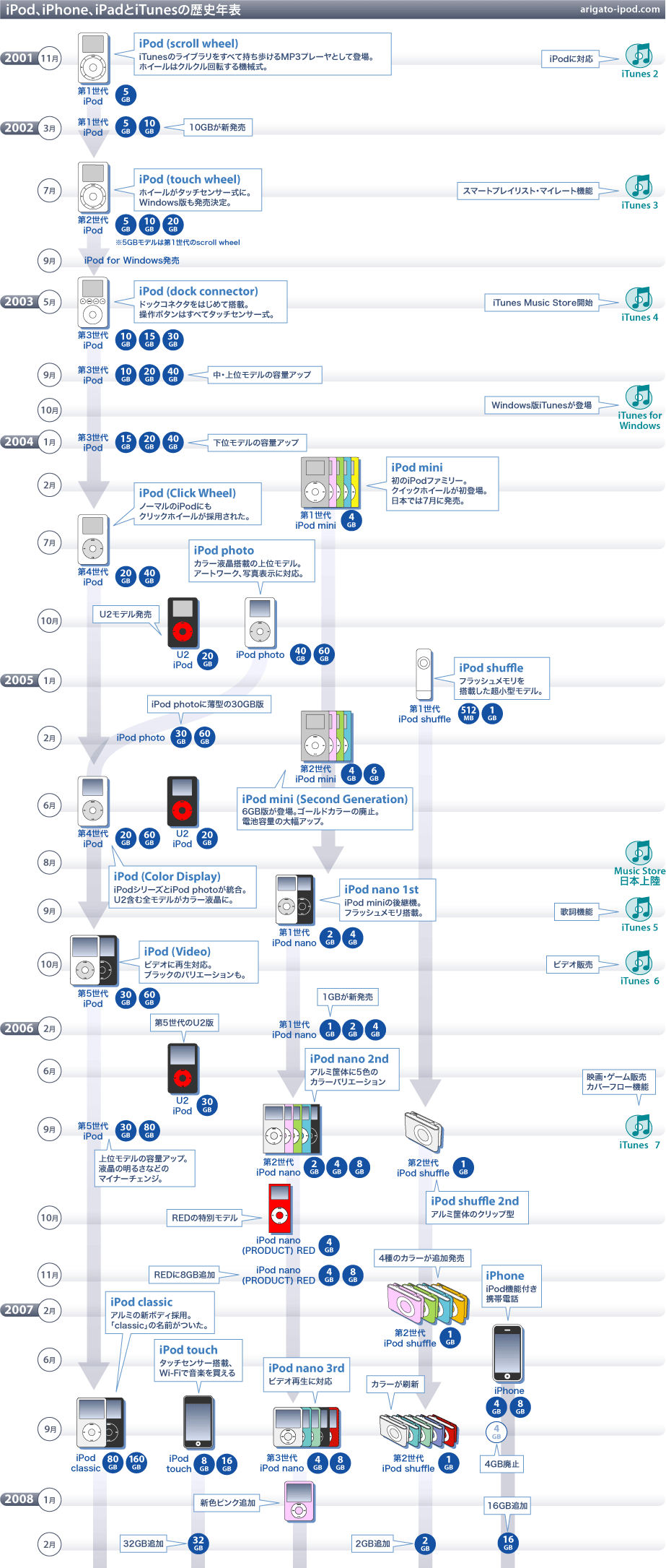 iPodとiTunesの歴史年表1