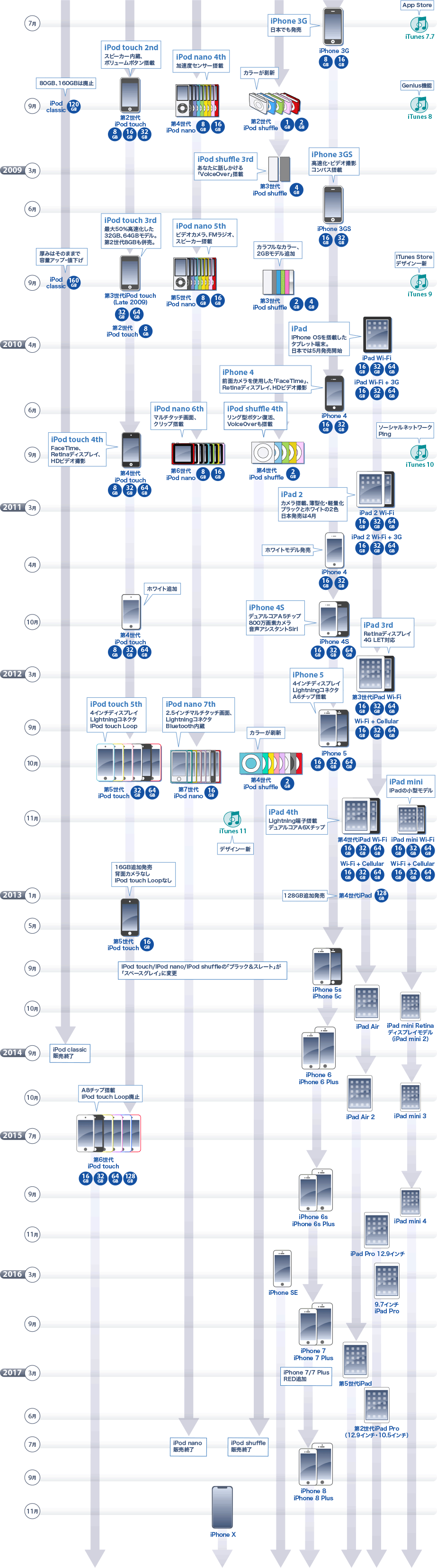 資料集 Ipod Iphone Ipadの年表 系図 Iをありがとう