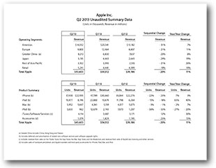 Apple Inc. Q2 2013 Unaudited Summary Data