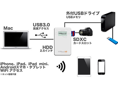 HyperDrive iUSBport HD