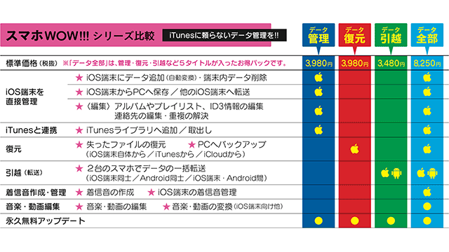 ソフトウェア情報 Iphone Ipad Ipodのデータ復元 管理などができるwindows用ユーティリティーソフト スマホwow シリーズ4本 Iをありがとう