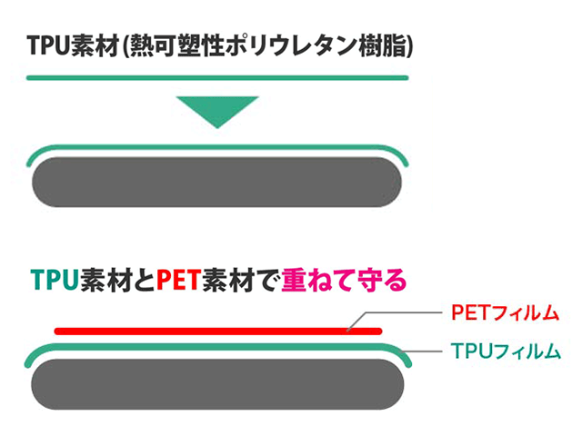 液晶保護フィルム TPU 光沢 フルカバー（RT-P9F）
