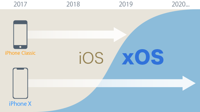 iOSからxOSへの移行