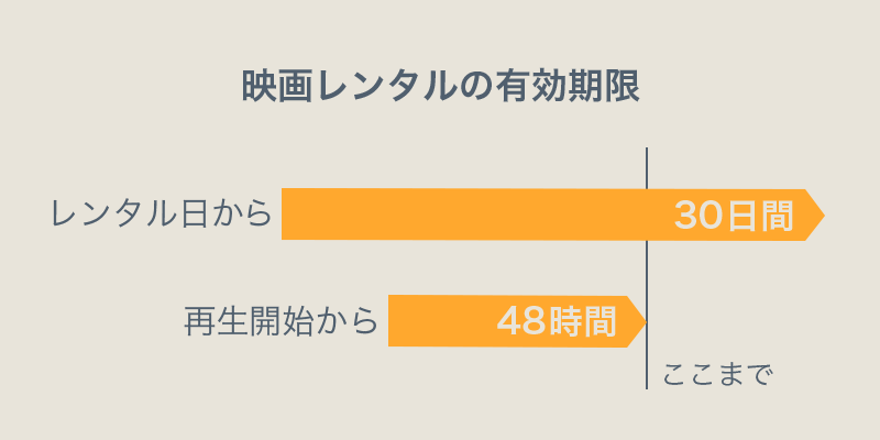 豆知識 Itunes Storeでレンタルした映画の有効期間 借りてから30日以内 視聴開始からは48時間以内 Iをありがとう