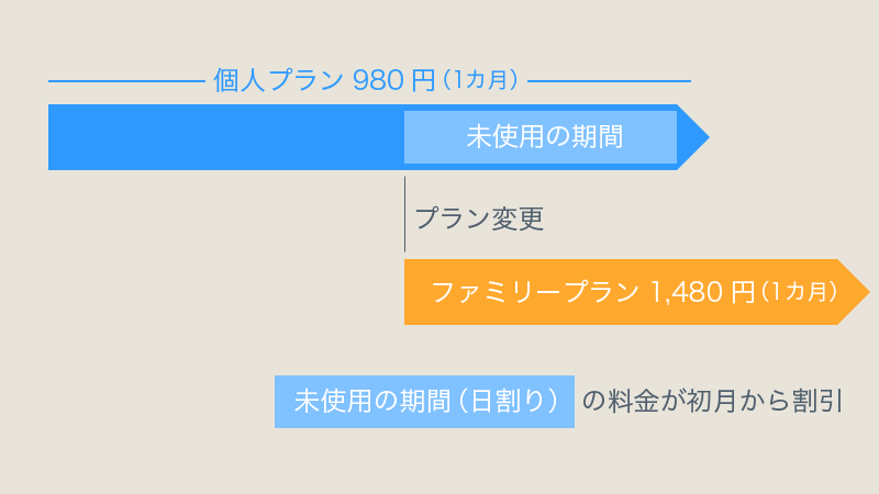 豆知識 Apple Musicの登録プランを 個人からファミリーに変更する方法 年間契約の途中変更も可能 Iをありがとう