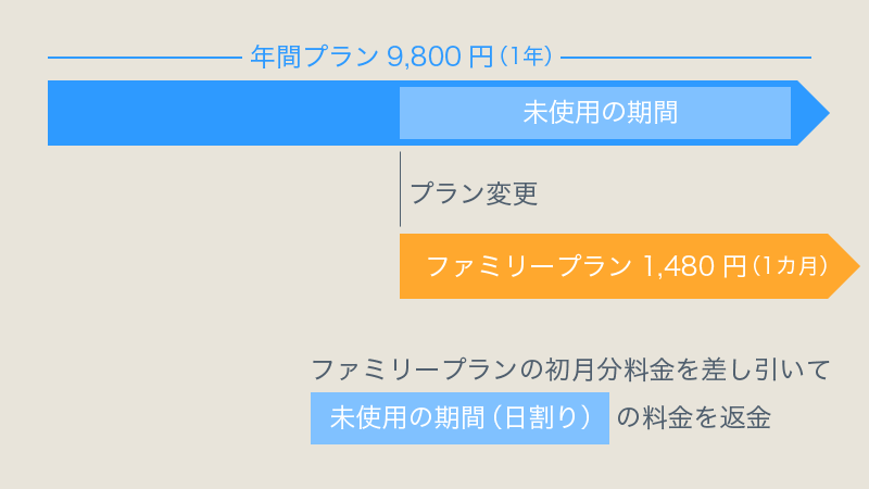 Apple Musicの年間プランからファミリープランへの変更