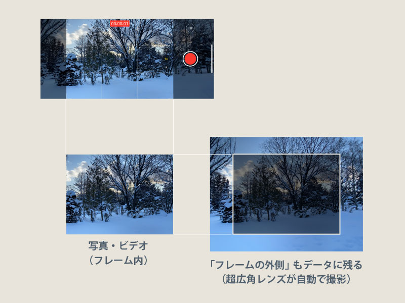 カメラのフレームの外側を含めて撮影する