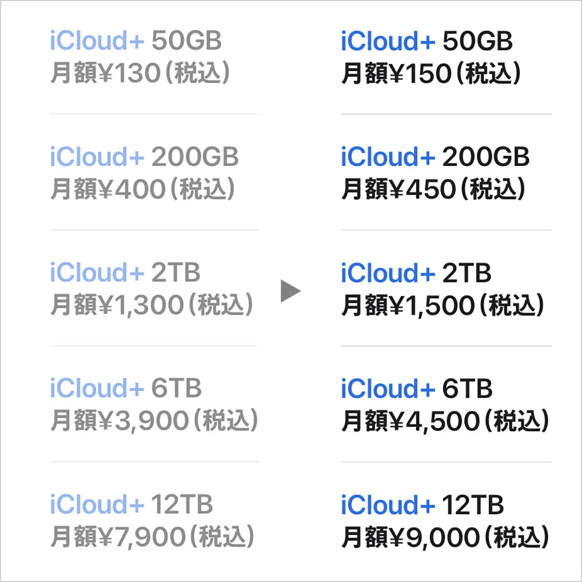 改定されたiCloud+料金