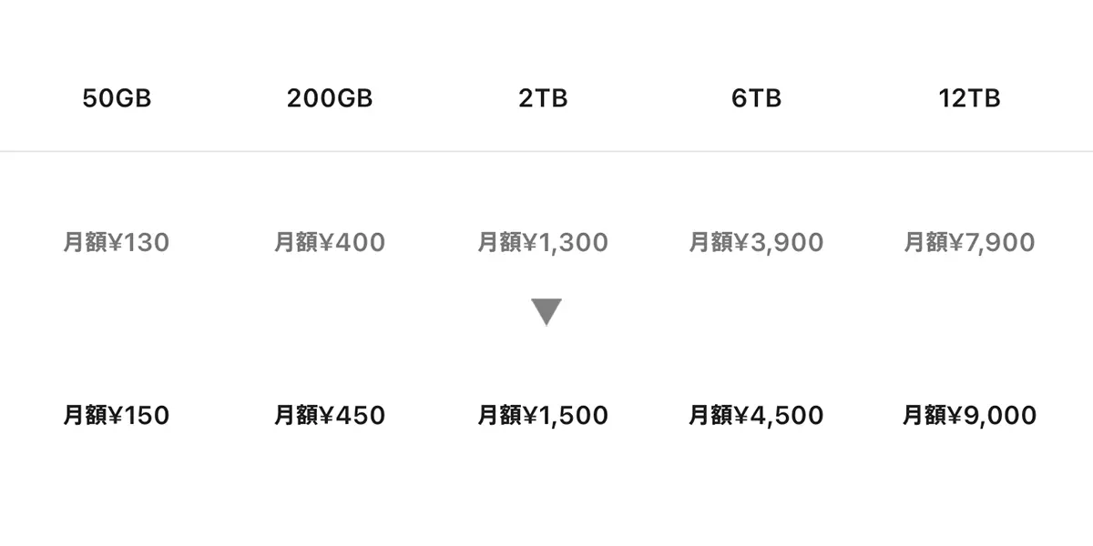 改定されたiCloud+料金